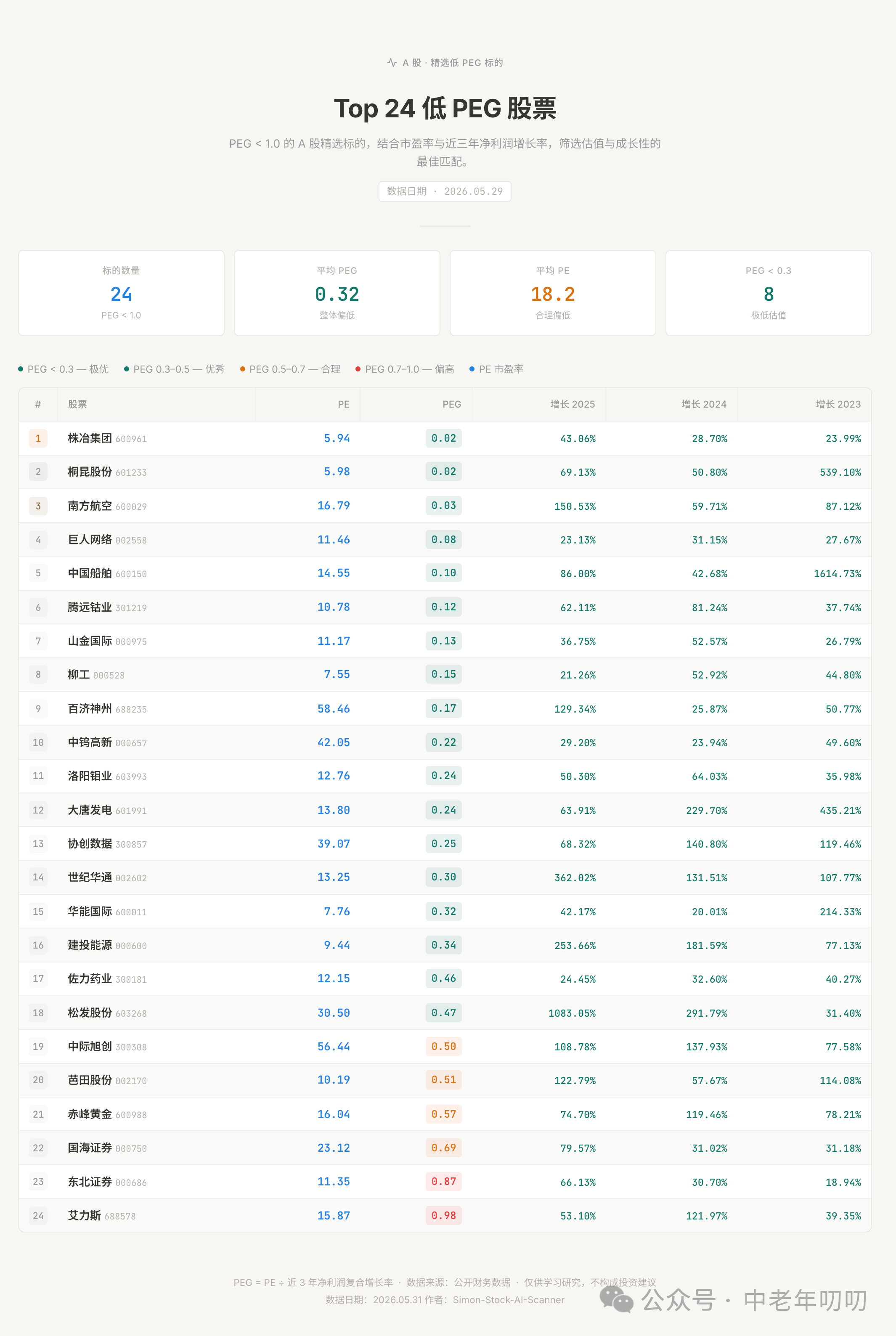24只低PEG A股样本的原始榜单配图,日期与计算口径待核验