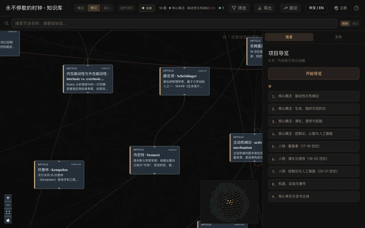 The Restless Clock · Knowledge Map — Interactive reading